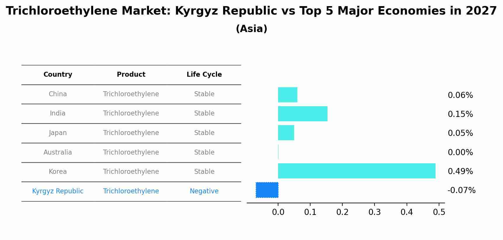 Trichloroethylene Market: Kyrgyz Republic vs Top 5 Major Economies in 2027 (Asia)
