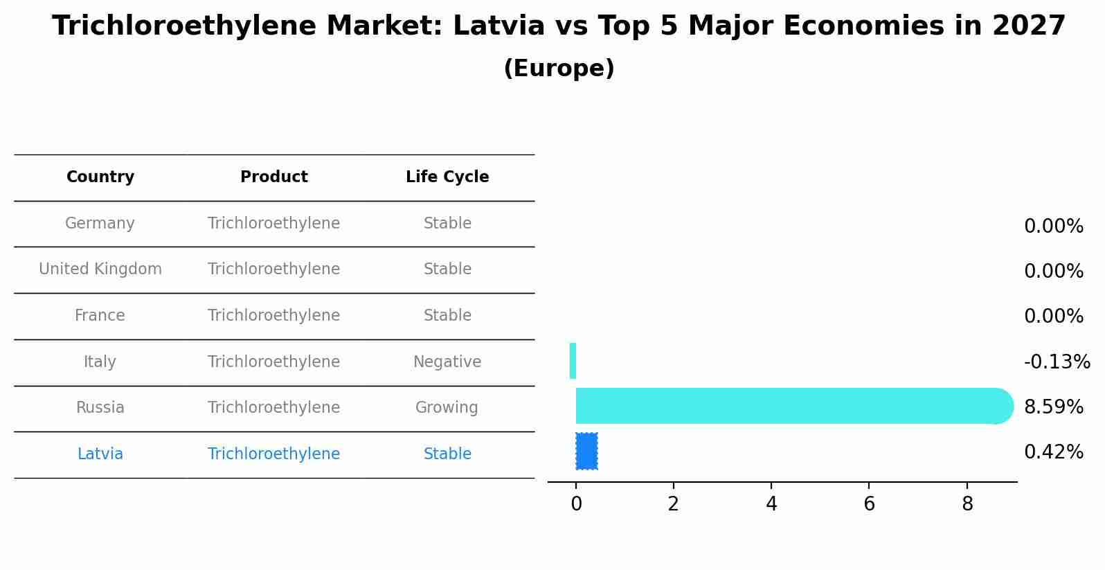 Trichloroethylene Market: Latvia vs Top 5 Major Economies in 2027 (Europe)