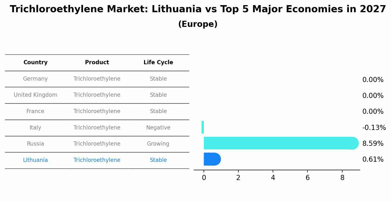 Trichloroethylene Market: Lithuania vs Top 5 Major Economies in 2027 (Europe)
