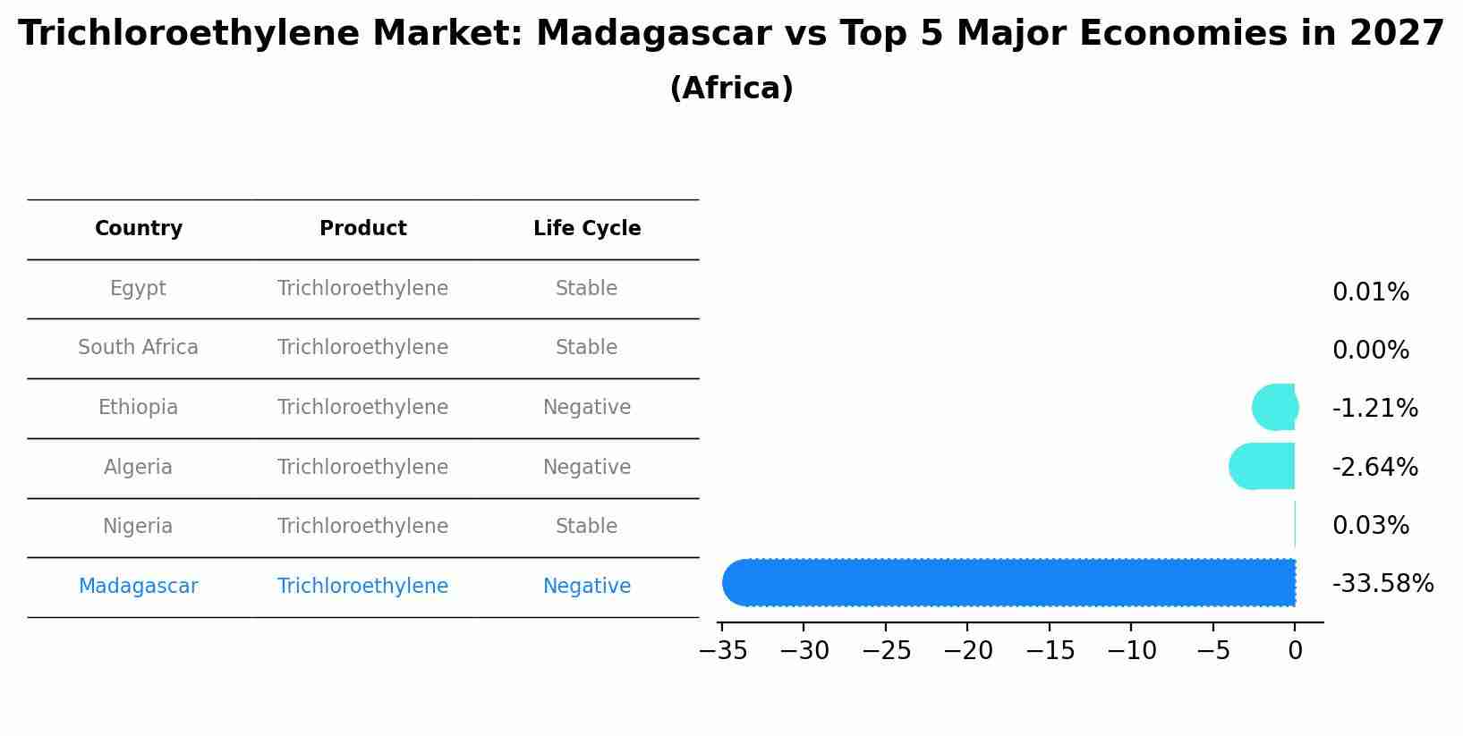 Trichloroethylene Market: Madagascar vs Top 5 Major Economies in 2027 (Africa)