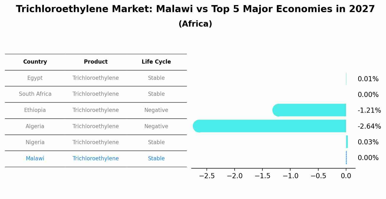 Trichloroethylene Market: Malawi vs Top 5 Major Economies in 2027 (Africa)
