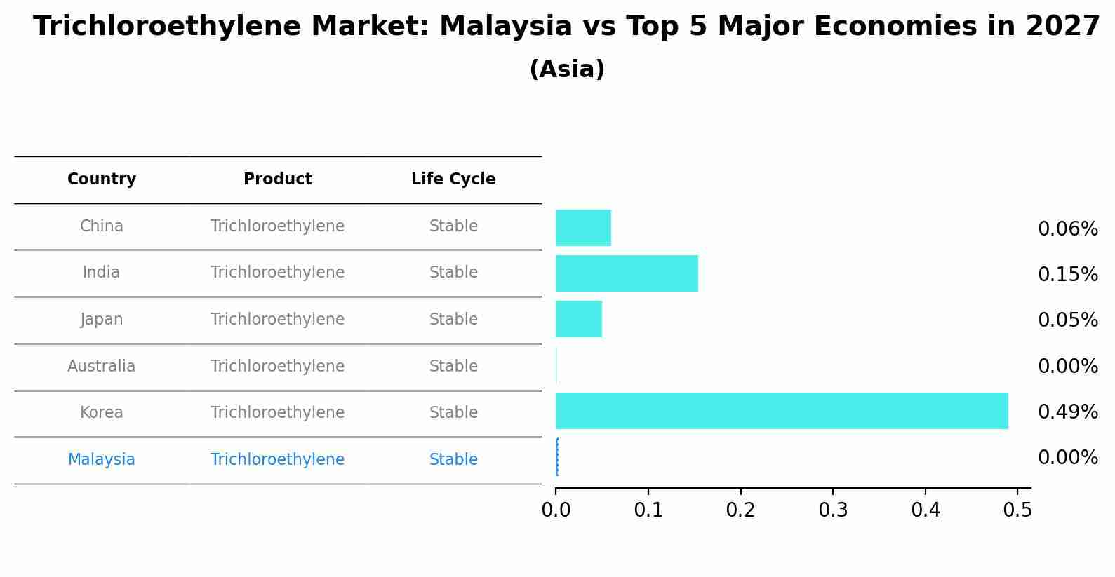 Trichloroethylene Market: Malaysia vs Top 5 Major Economies in 2027 (Asia)