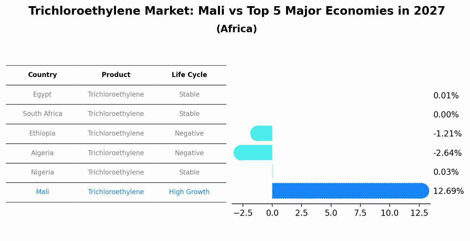 Trichloroethylene Market: Mali vs Top 5 Major Economies in 2027 (Africa)