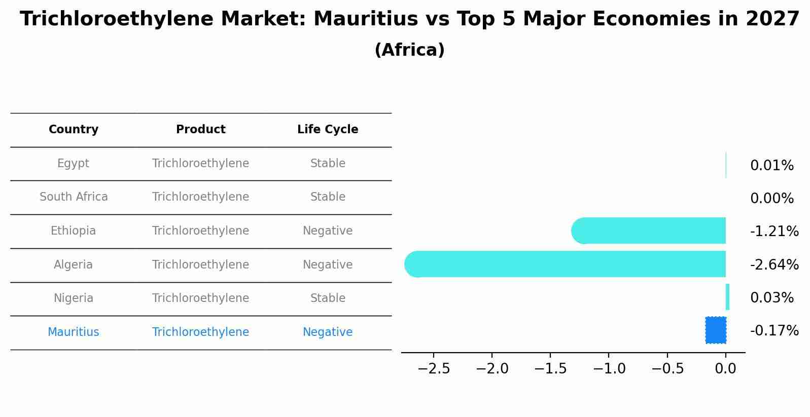 Trichloroethylene Market: Mauritius vs Top 5 Major Economies in 2027 (Africa)