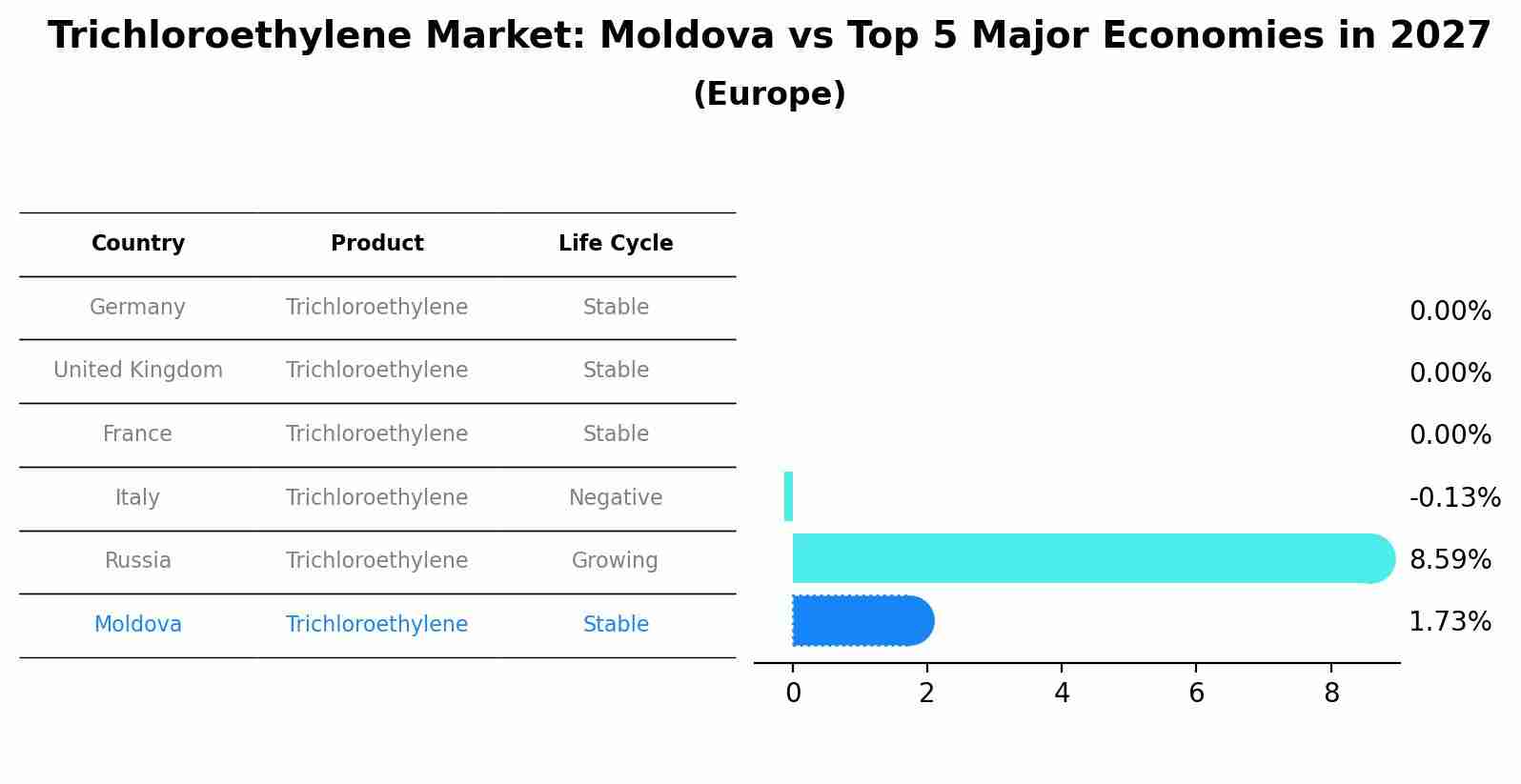 Trichloroethylene Market: Moldova vs Top 5 Major Economies in 2027 (Europe)
