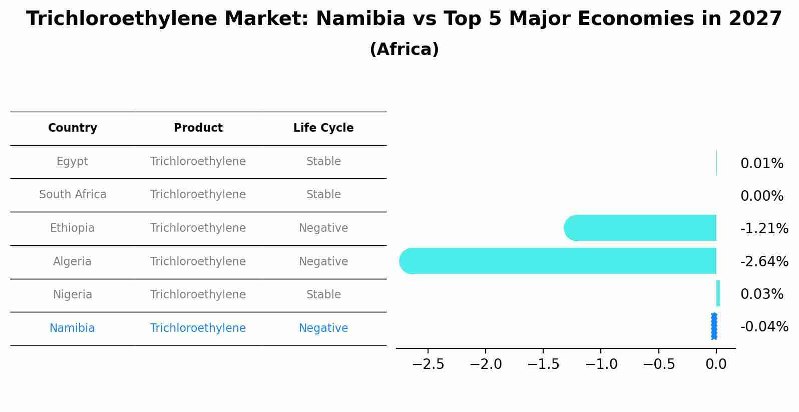Trichloroethylene Market: Namibia vs Top 5 Major Economies in 2027 (Africa)