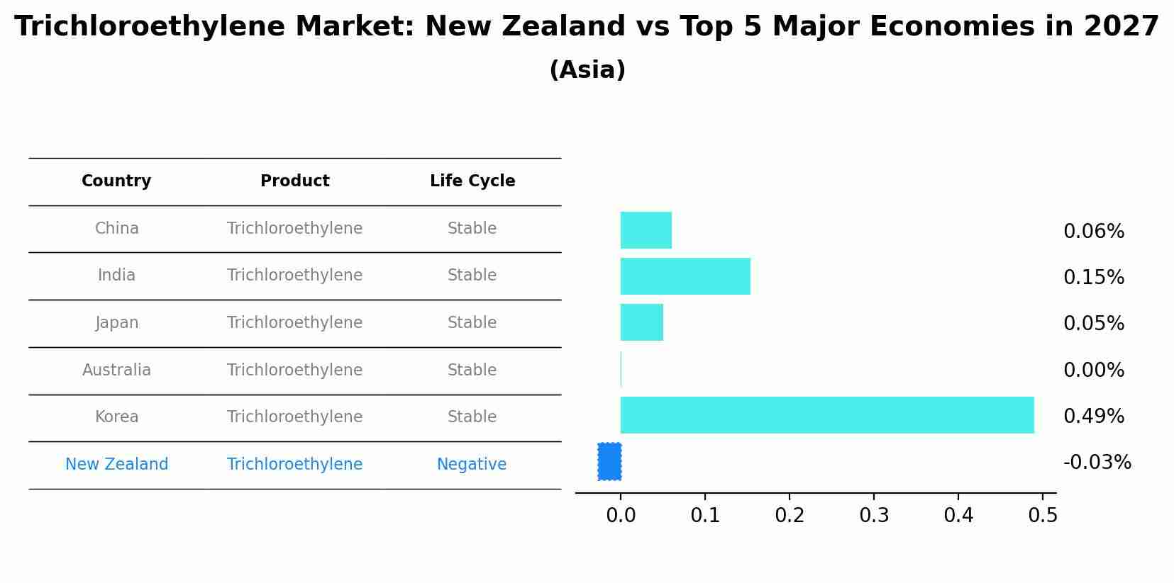 Trichloroethylene Market: New Zealand vs Top 5 Major Economies in 2027 (Asia)