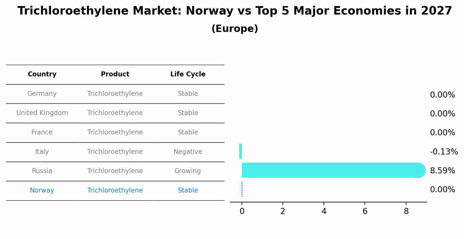 Trichloroethylene Market: Norway vs Top 5 Major Economies in 2027 (Europe)