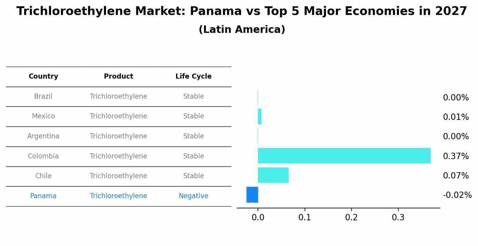 Trichloroethylene Market: Panama vs Top 5 Major Economies in 2027 (Latin America)