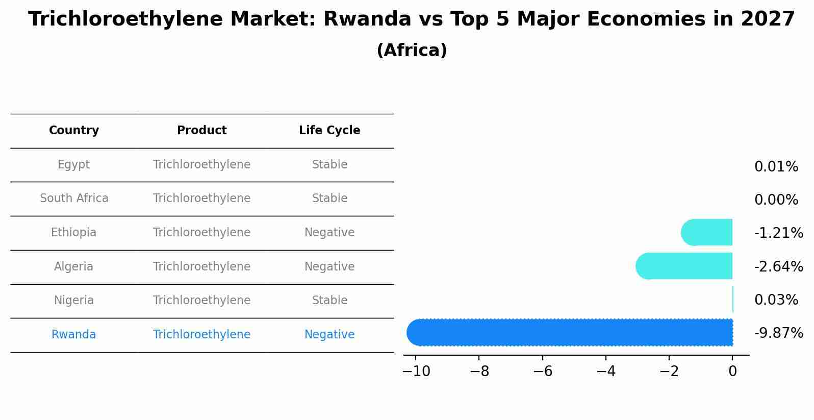 Trichloroethylene Market: Rwanda vs Top 5 Major Economies in 2027 (Africa)