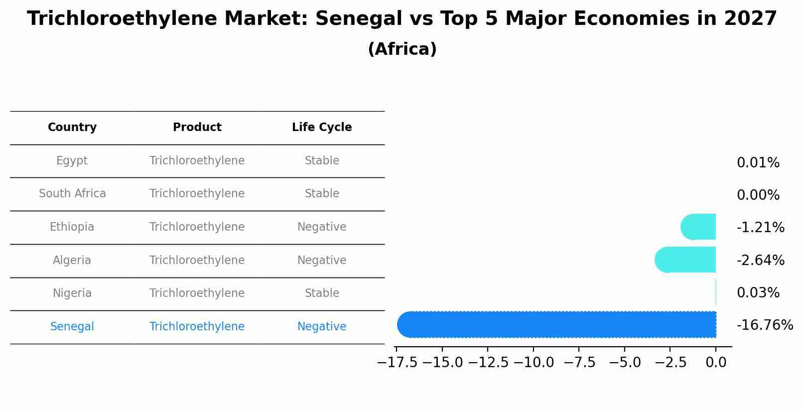 Trichloroethylene Market: Senegal vs Top 5 Major Economies in 2027 (Africa)