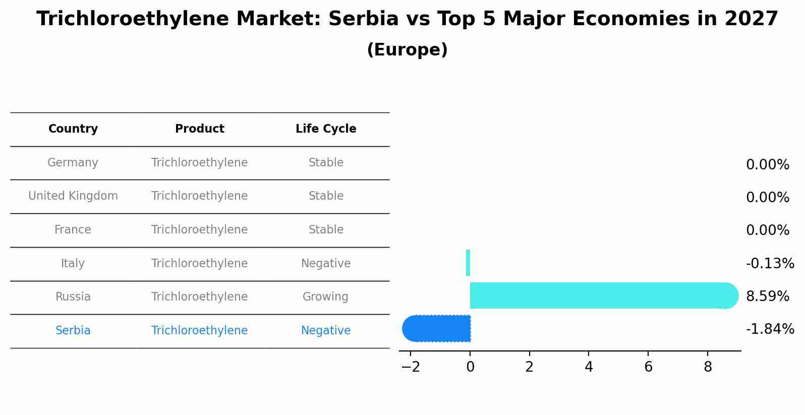 Trichloroethylene Market: Serbia vs Top 5 Major Economies in 2027 (Europe)