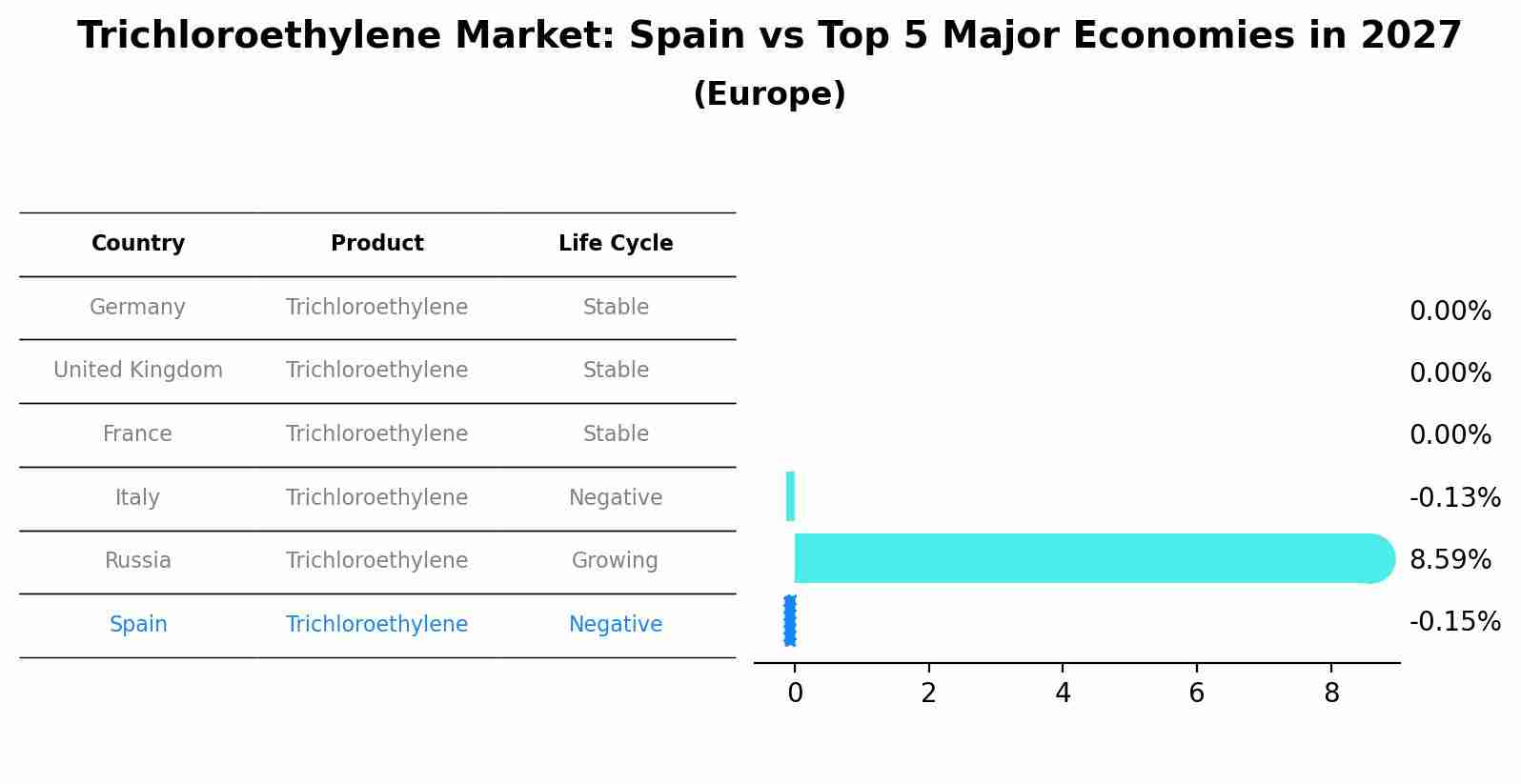 Trichloroethylene Market: Spain vs Top 5 Major Economies in 2027 (Europe)