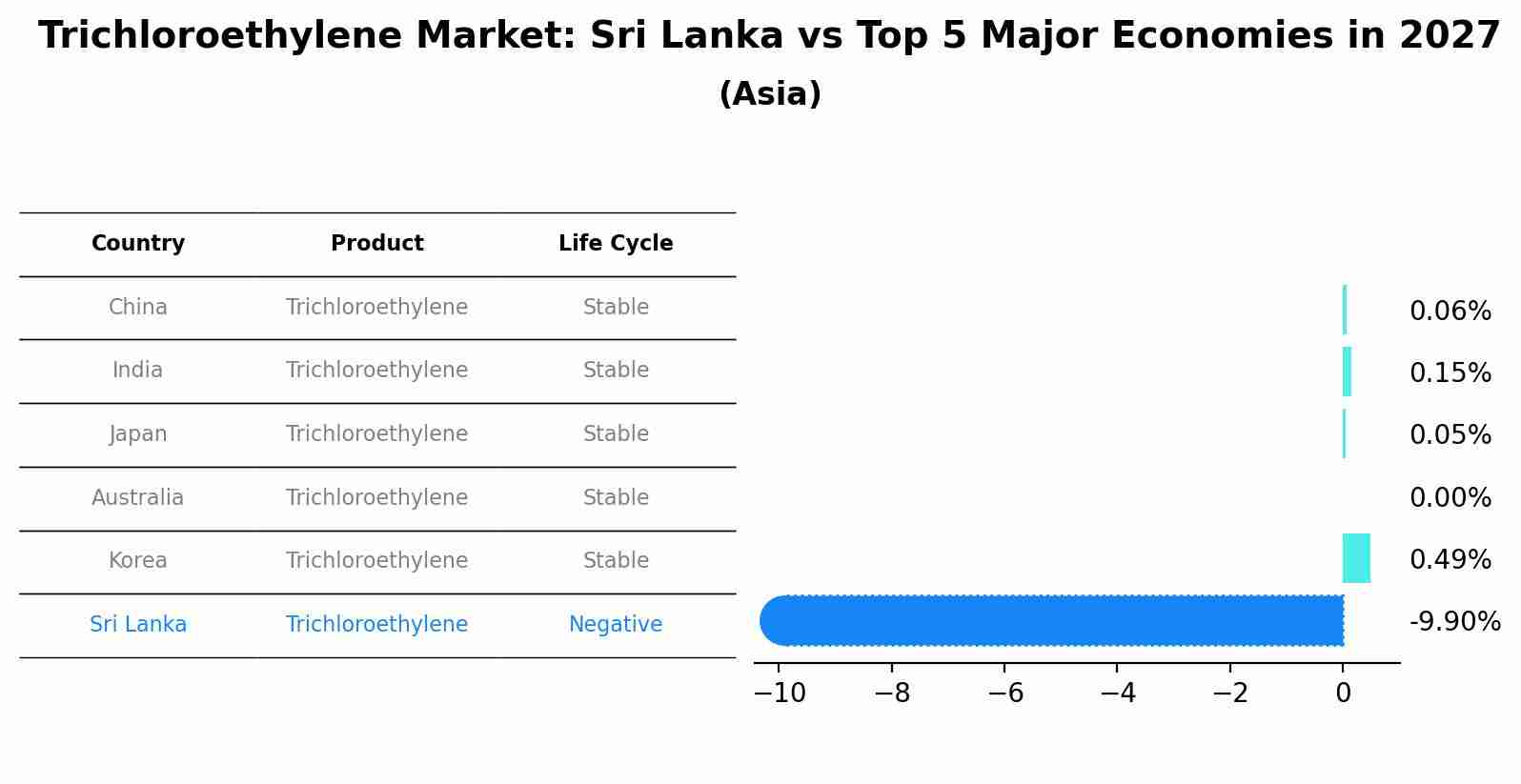 Trichloroethylene Market: Sri Lanka vs Top 5 Major Economies in 2027 (Asia)
