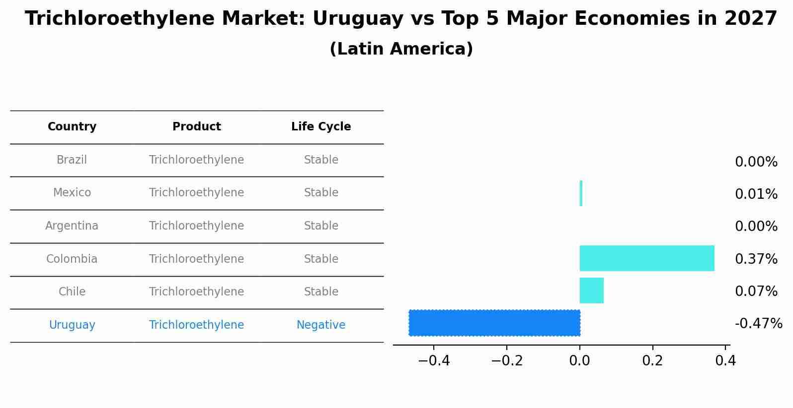 Trichloroethylene Market: Uruguay vs Top 5 Major Economies in 2027 (Latin America)