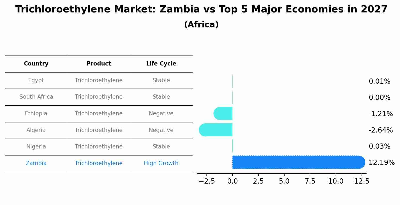 Trichloroethylene Market: Zambia vs Top 5 Major Economies in 2027 (Africa)
