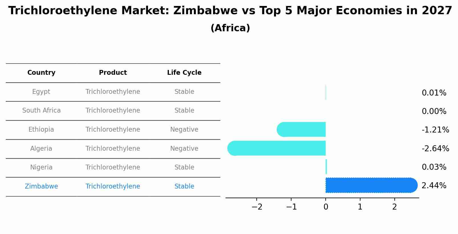 Trichloroethylene Market: Zimbabwe vs Top 5 Major Economies in 2027 (Africa)