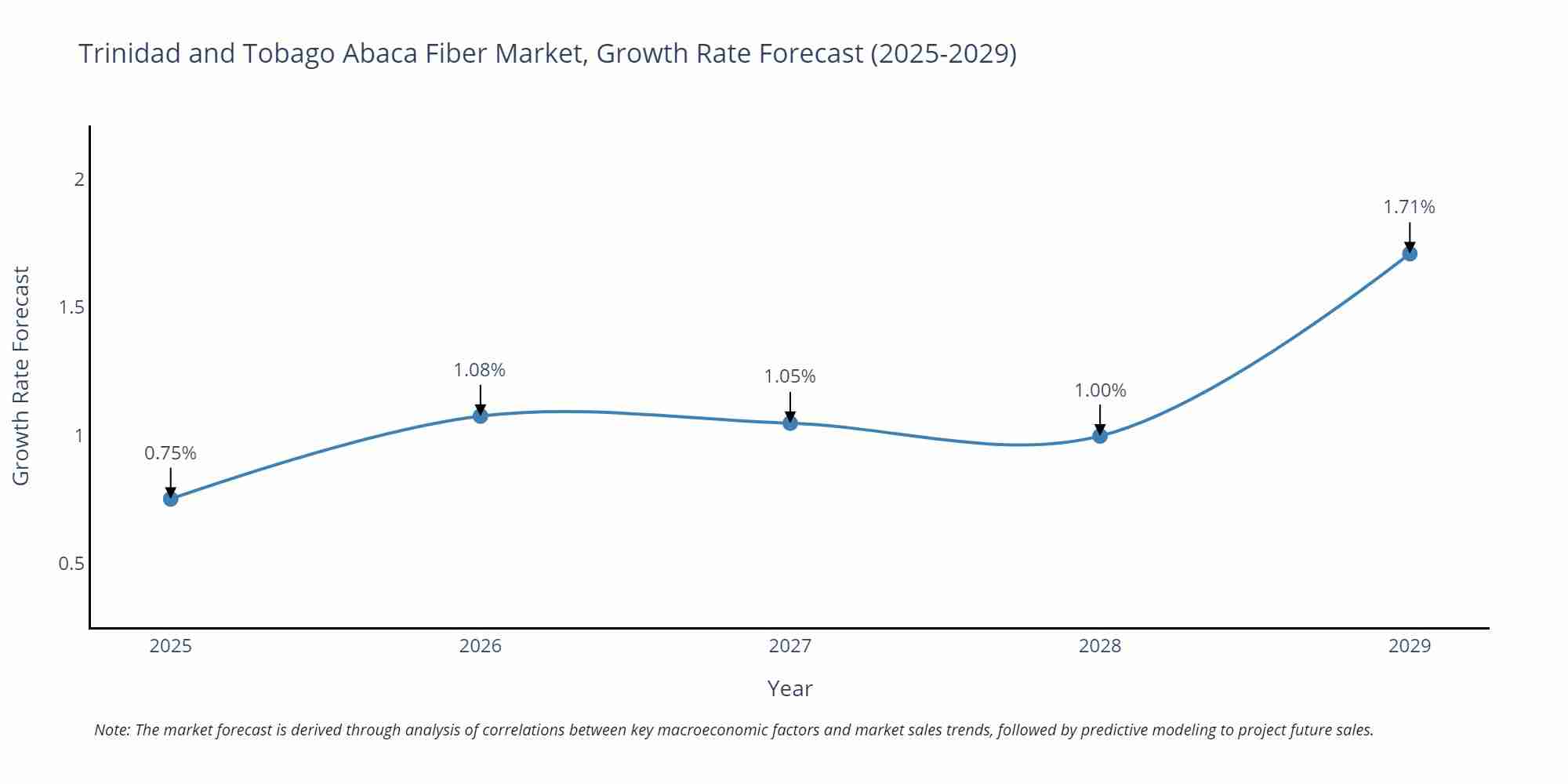 Trinidad and Tobago Abaca Fiber Market Growth Rate