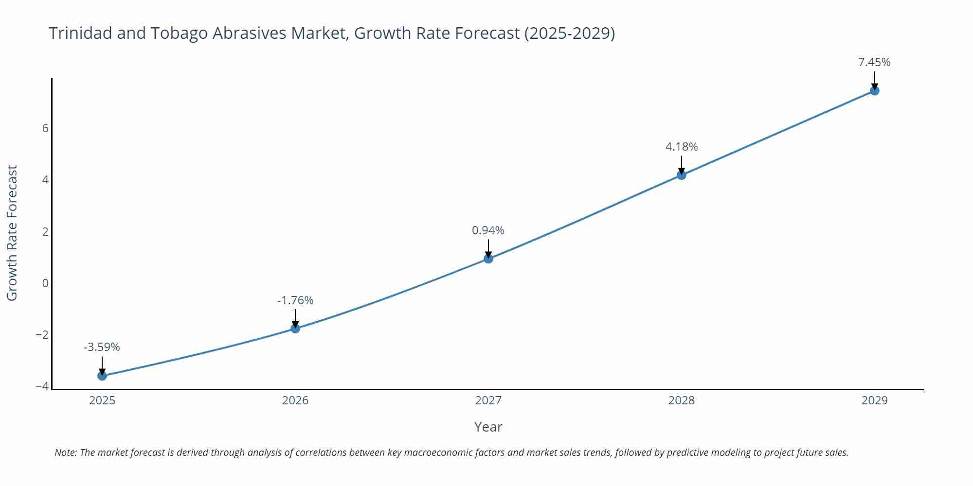 Trinidad and Tobago Abrasives Market Growth Rate