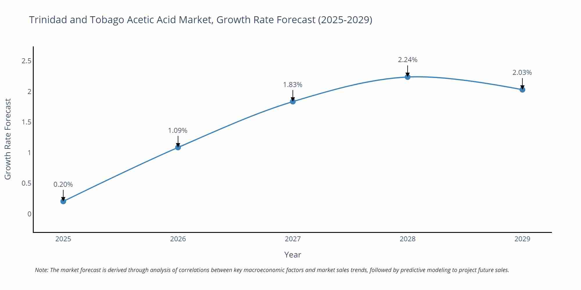 Trinidad and Tobago Acetic Acid Market Growth Rate