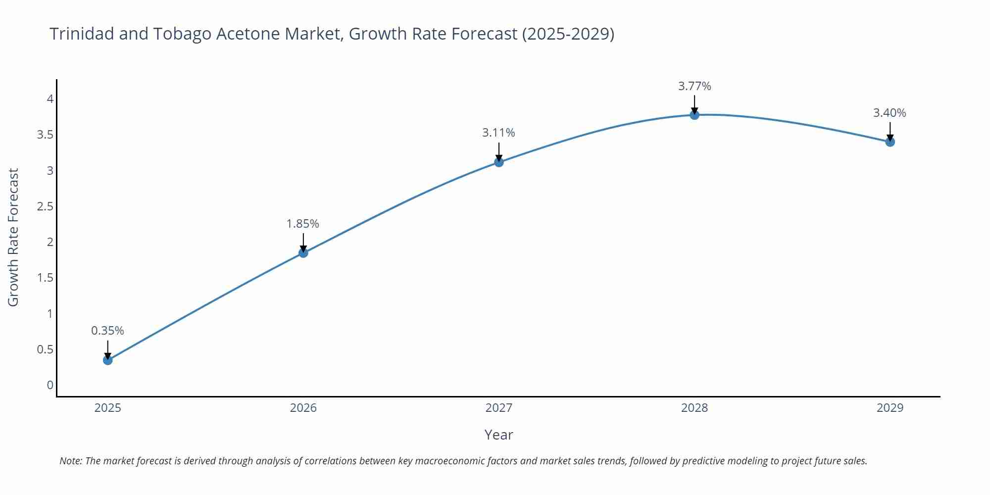 Trinidad and Tobago Acetone Market Size Growth Rate
