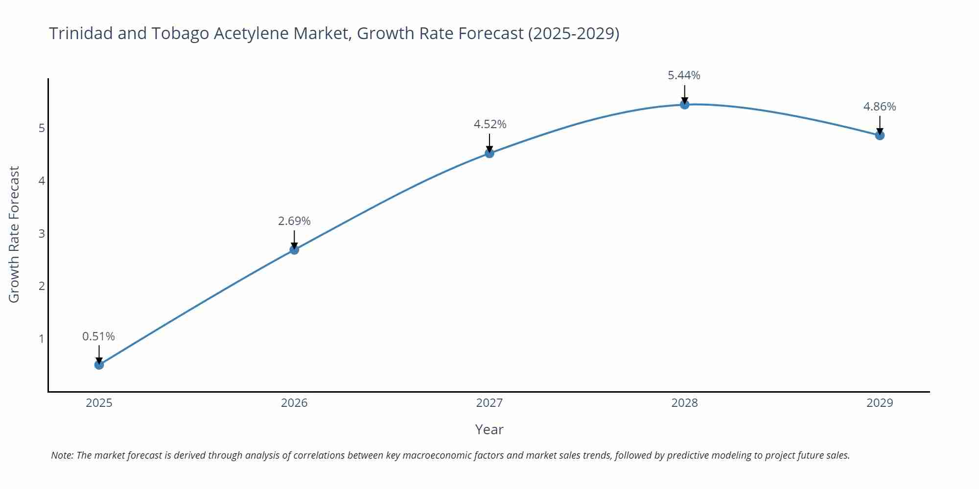 Trinidad and Tobago Acetylene Market Growth Rate