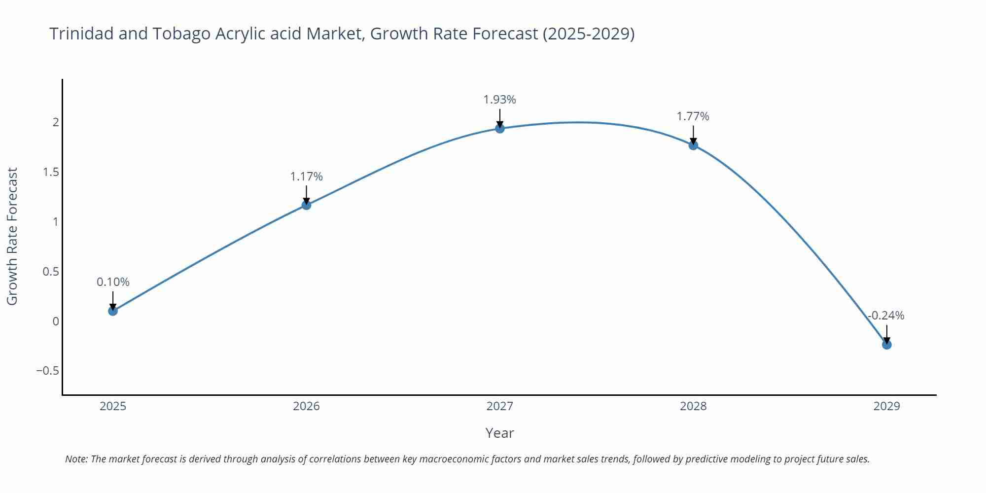 Trinidad and Tobago Acrylic acid Market Growth Rate