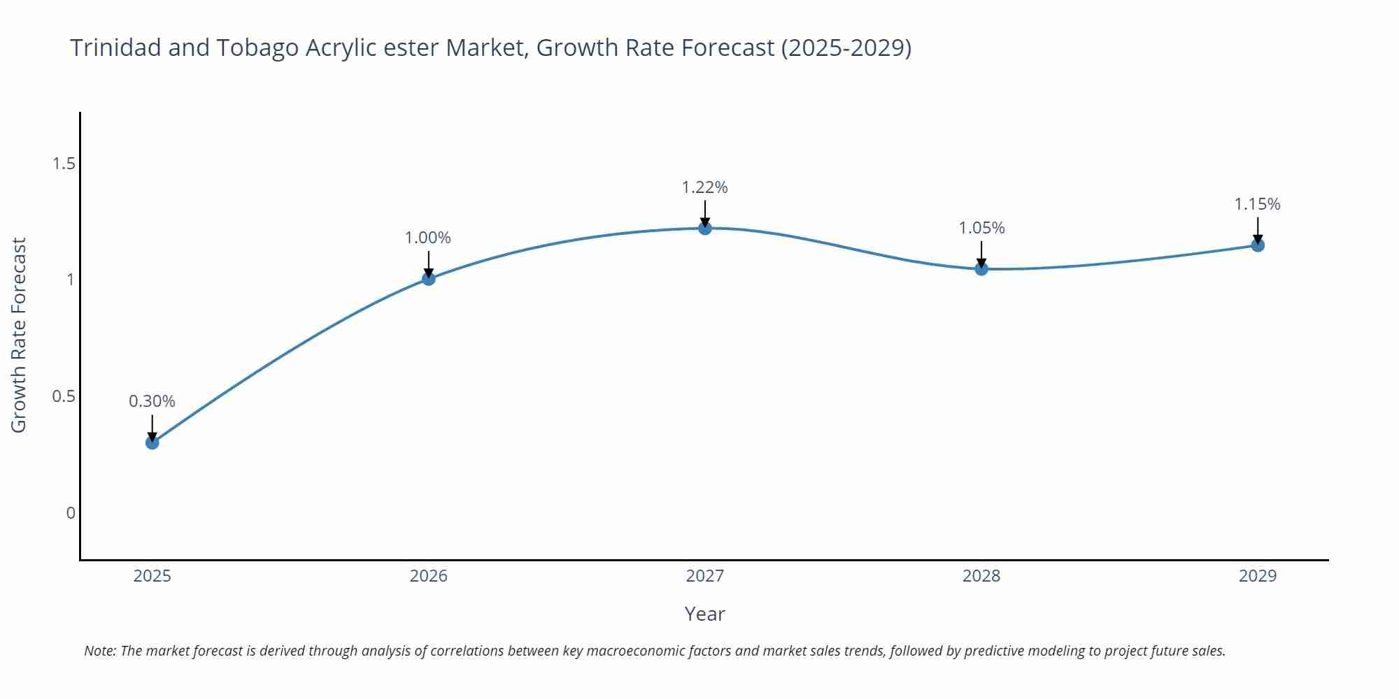 Trinidad and Tobago Acrylic ester Market Growth Rate