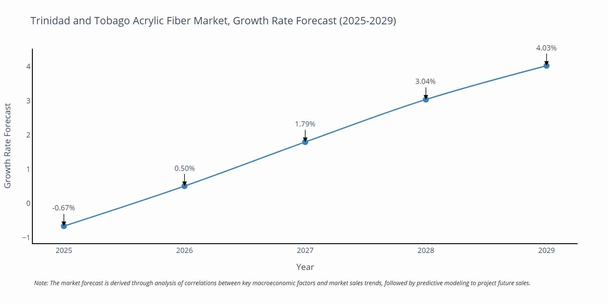Trinidad and Tobago Acrylic Fiber Market Growth Rate