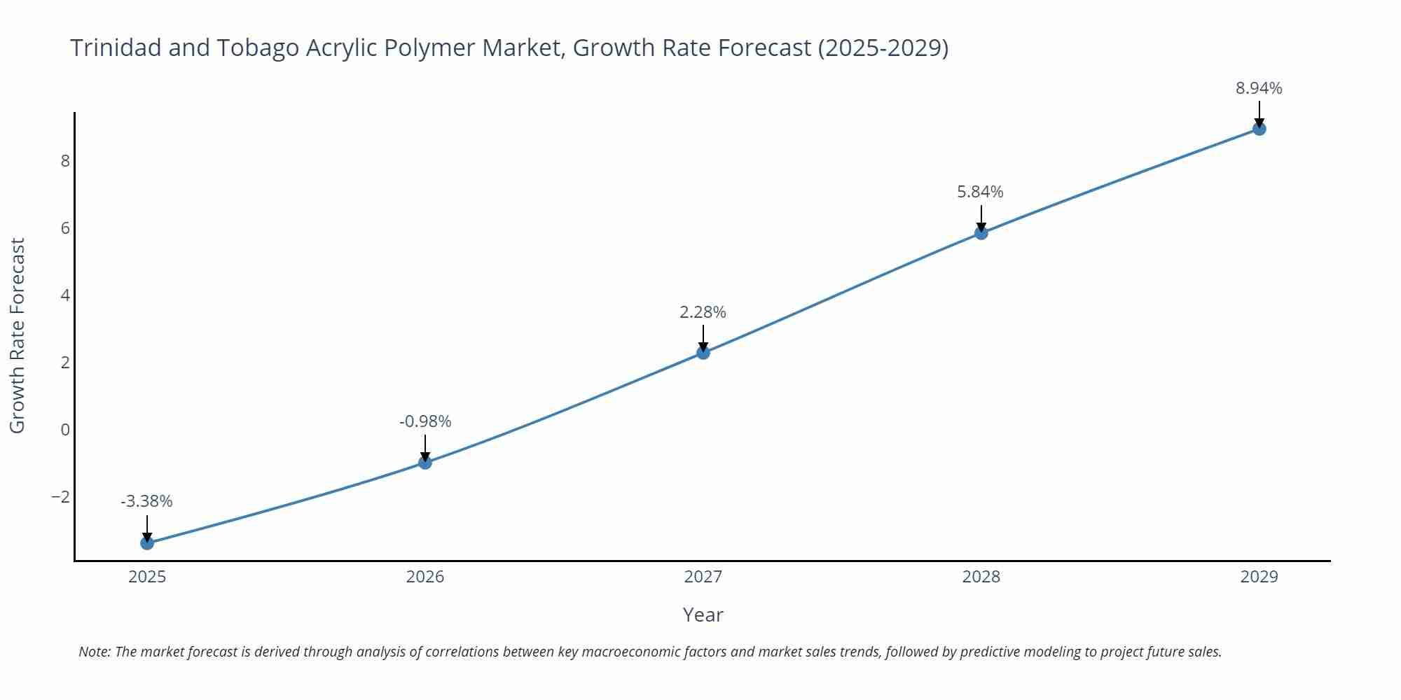 Trinidad and Tobago Acrylic Polymer Market Growth Rate