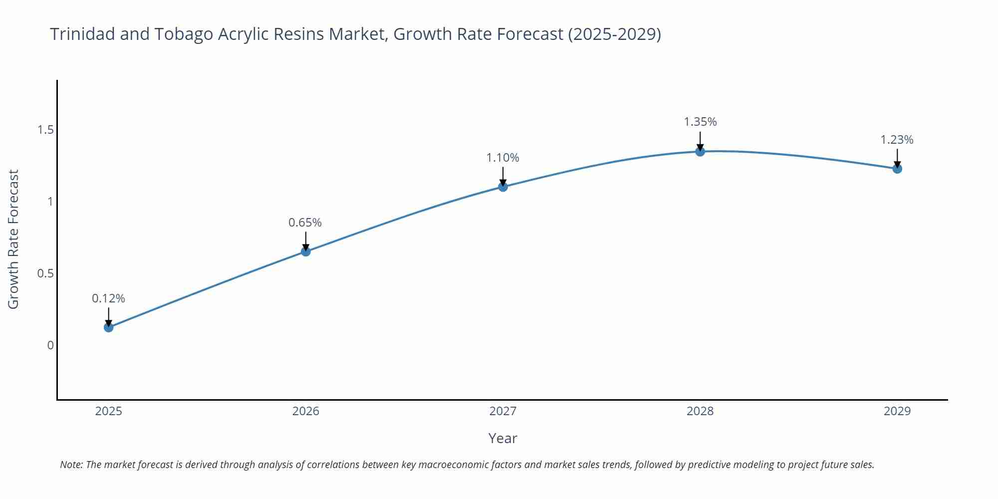 Trinidad and Tobago Acrylic Resins Market Growth Rate