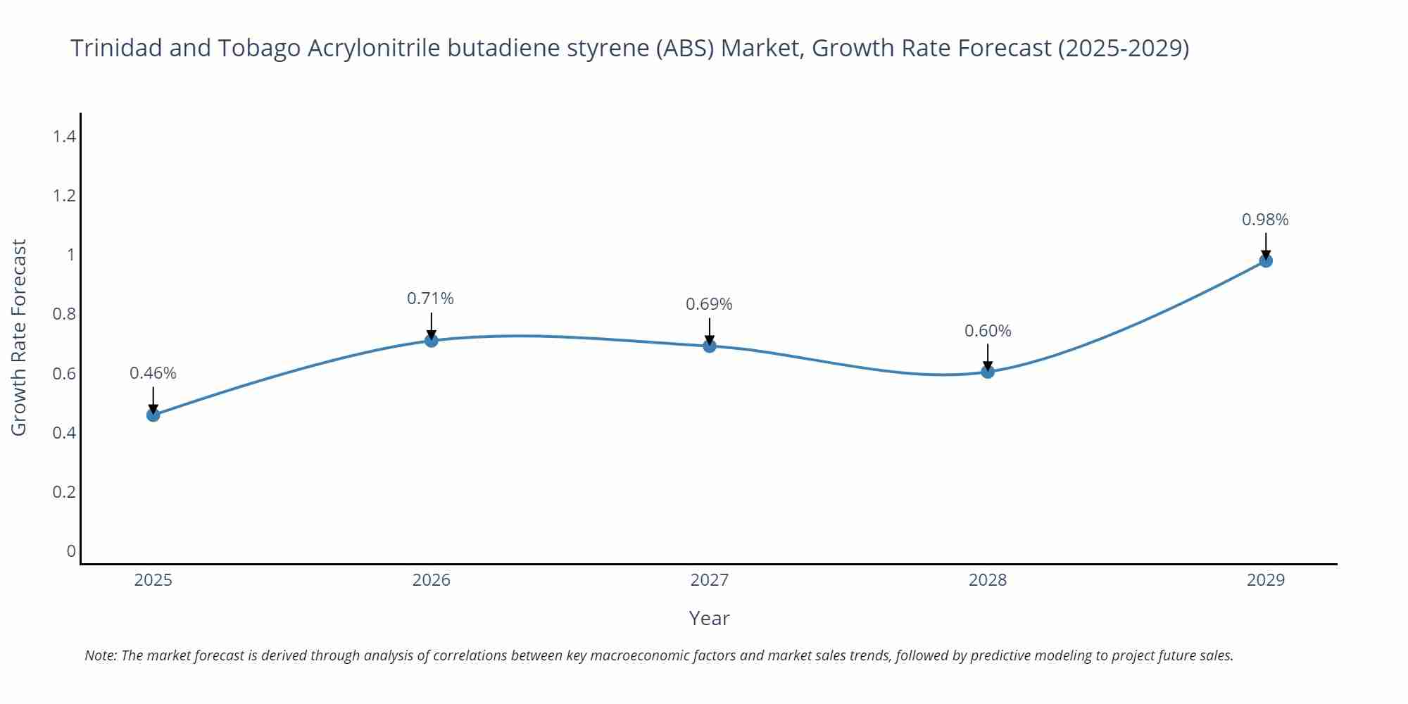 Trinidad and Tobago Acrylonitrile butadiene styrene (ABS) Market Growth Rate