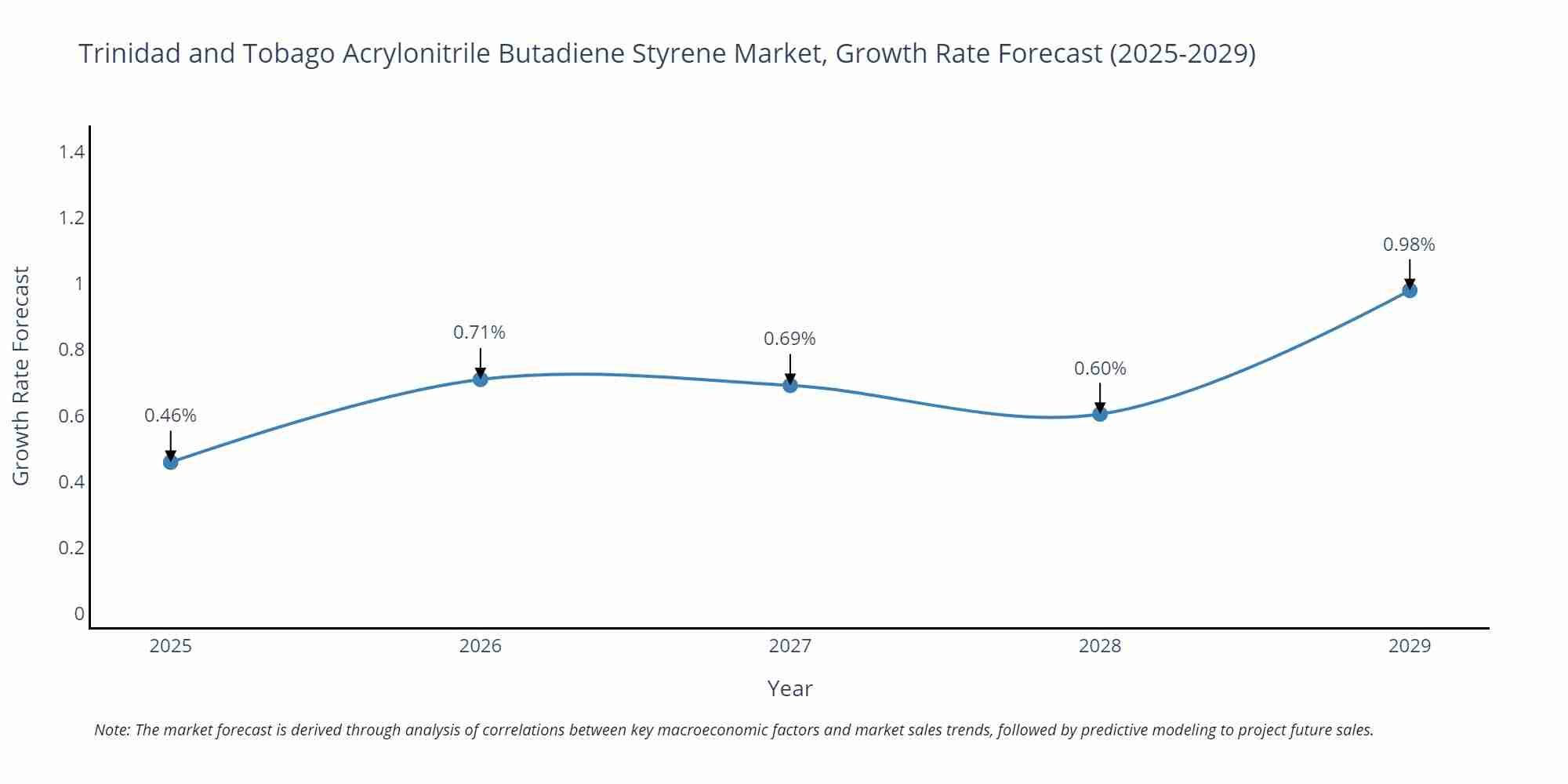 Trinidad and Tobago Acrylonitrile Butadiene Styrene Market Size Growth Rate