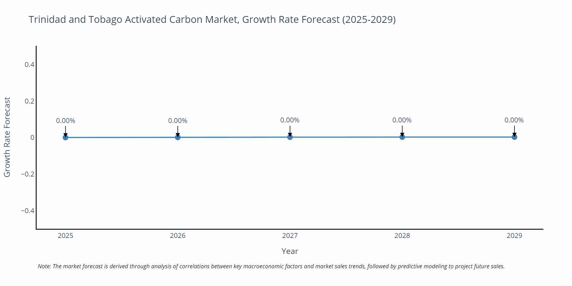 Trinidad and Tobago Activated Carbon Market Growth Rate