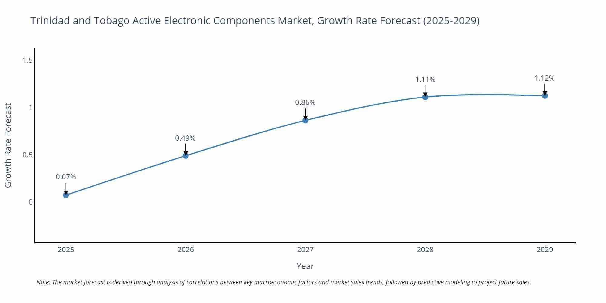 Trinidad and Tobago Active Electronic Components Market Size Growth Rate