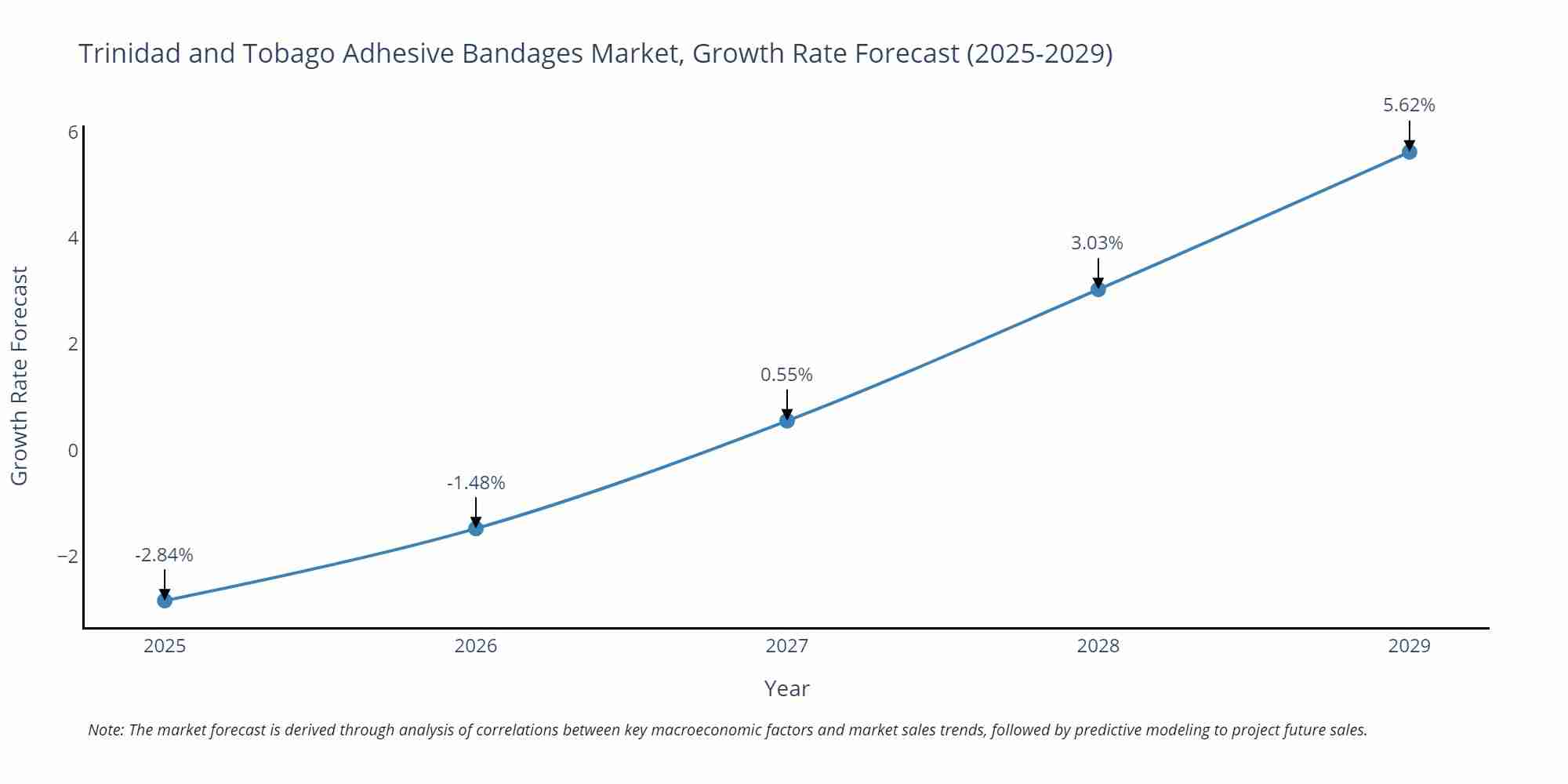 Trinidad and Tobago Adhesive Bandages Market Growth Rate
