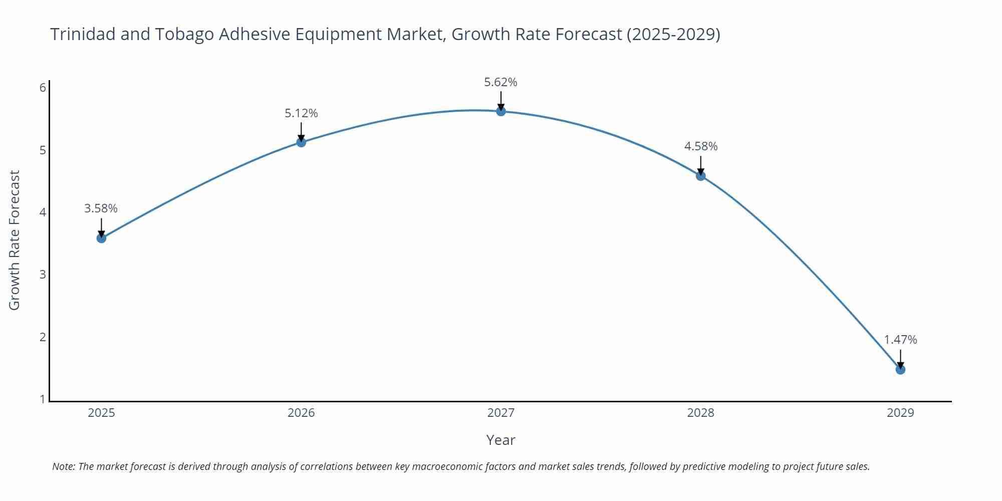Trinidad and Tobago Adhesive Equipment Market Growth Rate