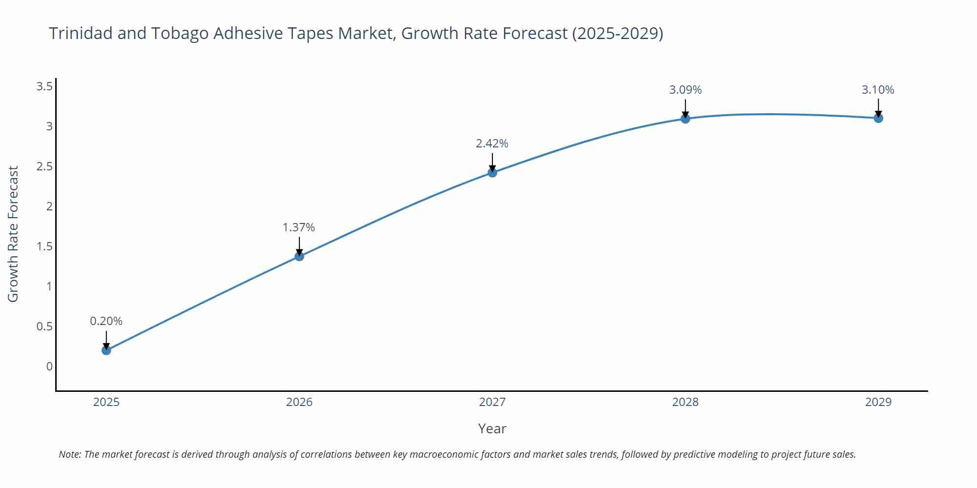 Trinidad and Tobago Adhesive Tapes Market Size Growth Rate