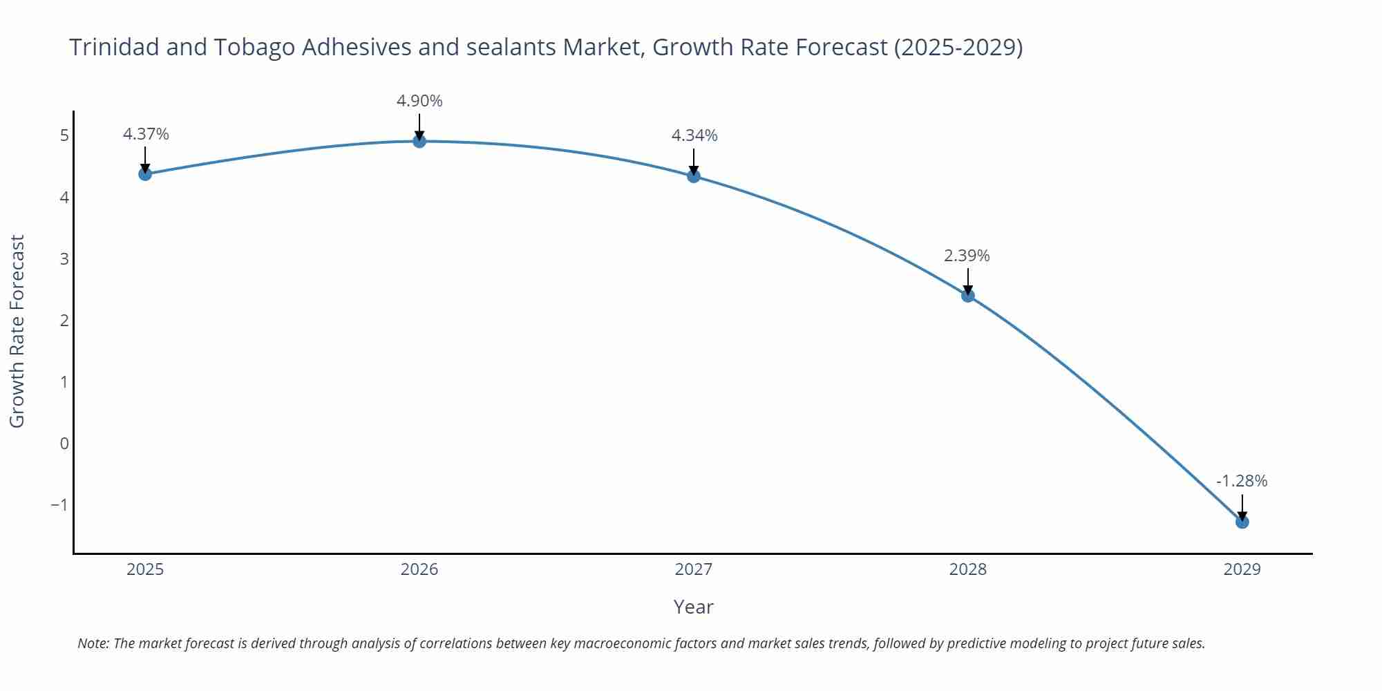 Trinidad and Tobago Adhesives and sealants Market Size Growth Rate