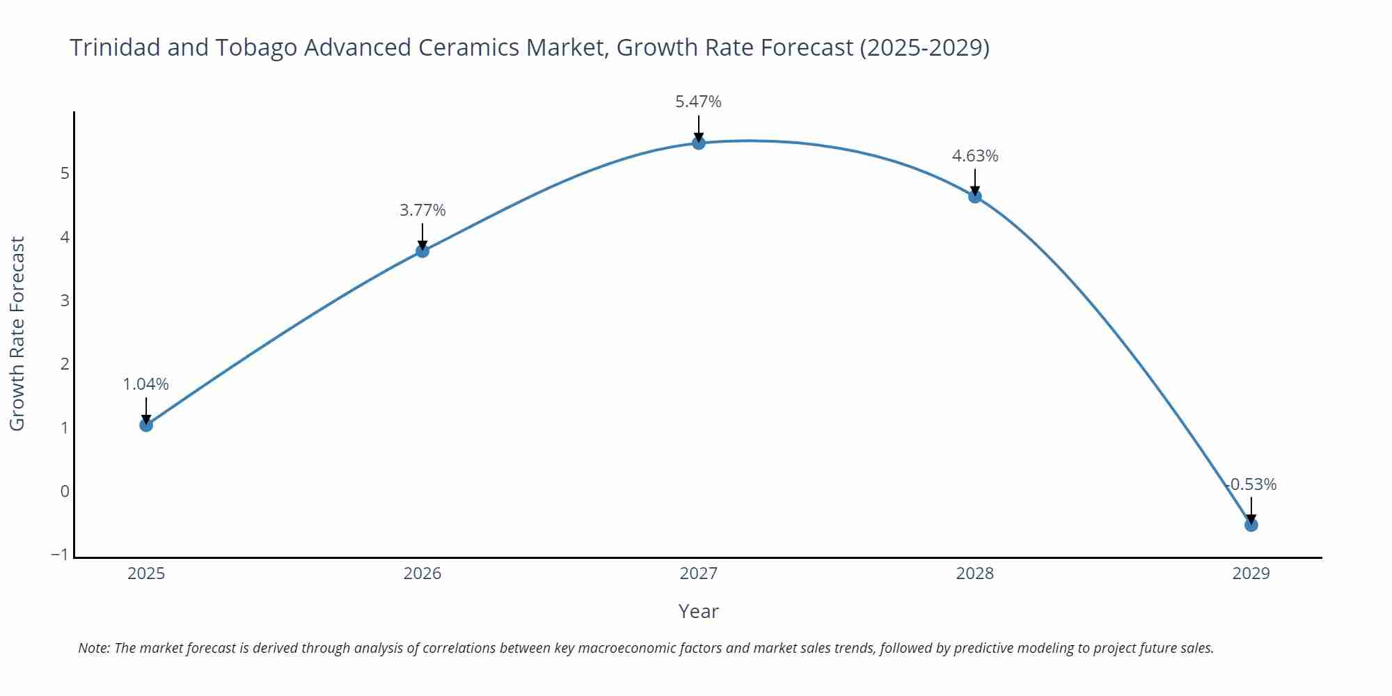 Trinidad and Tobago Advanced Ceramics Market Size Growth Rate