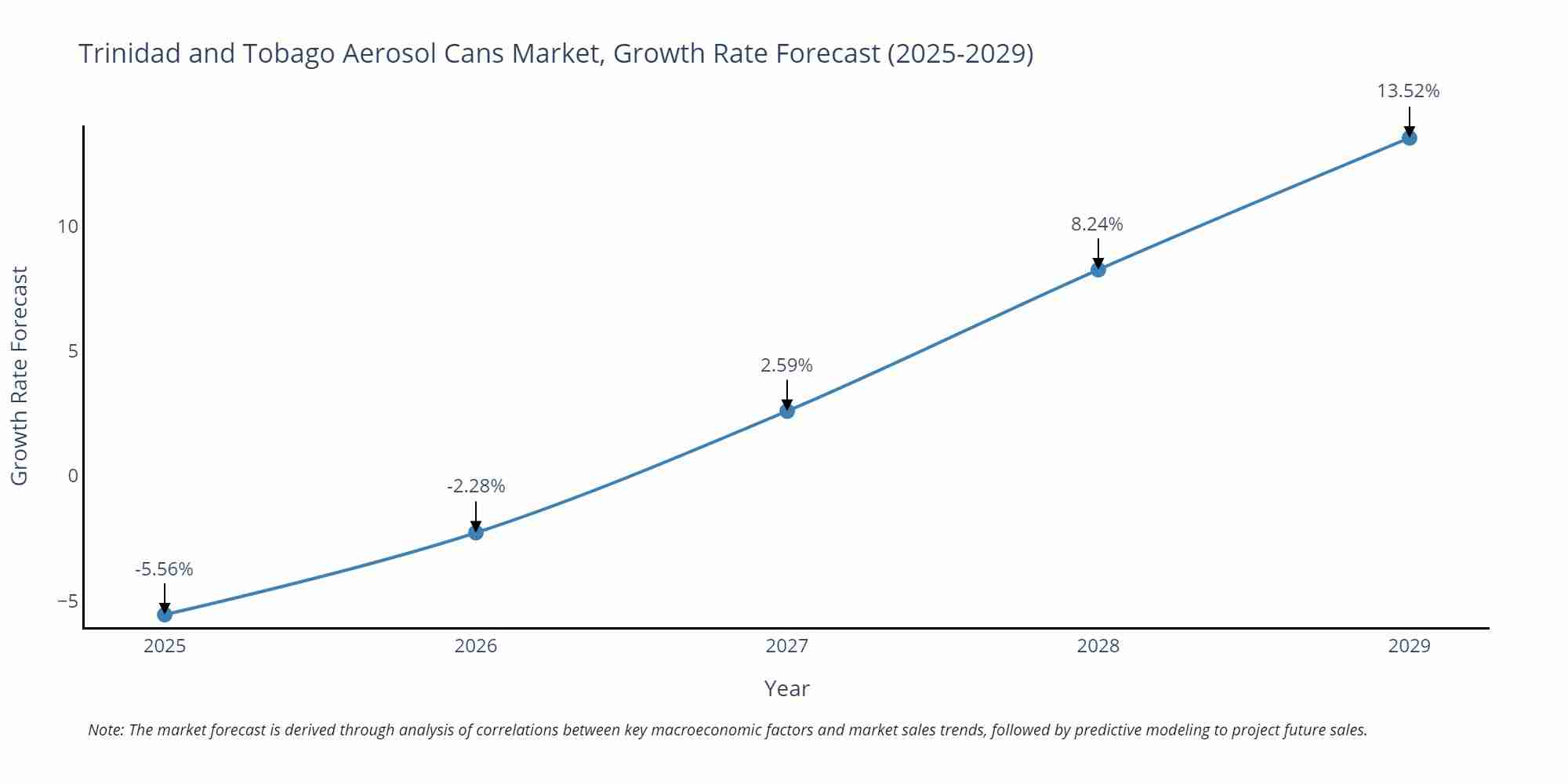 Trinidad and Tobago Aerosol Cans Market Growth Rate