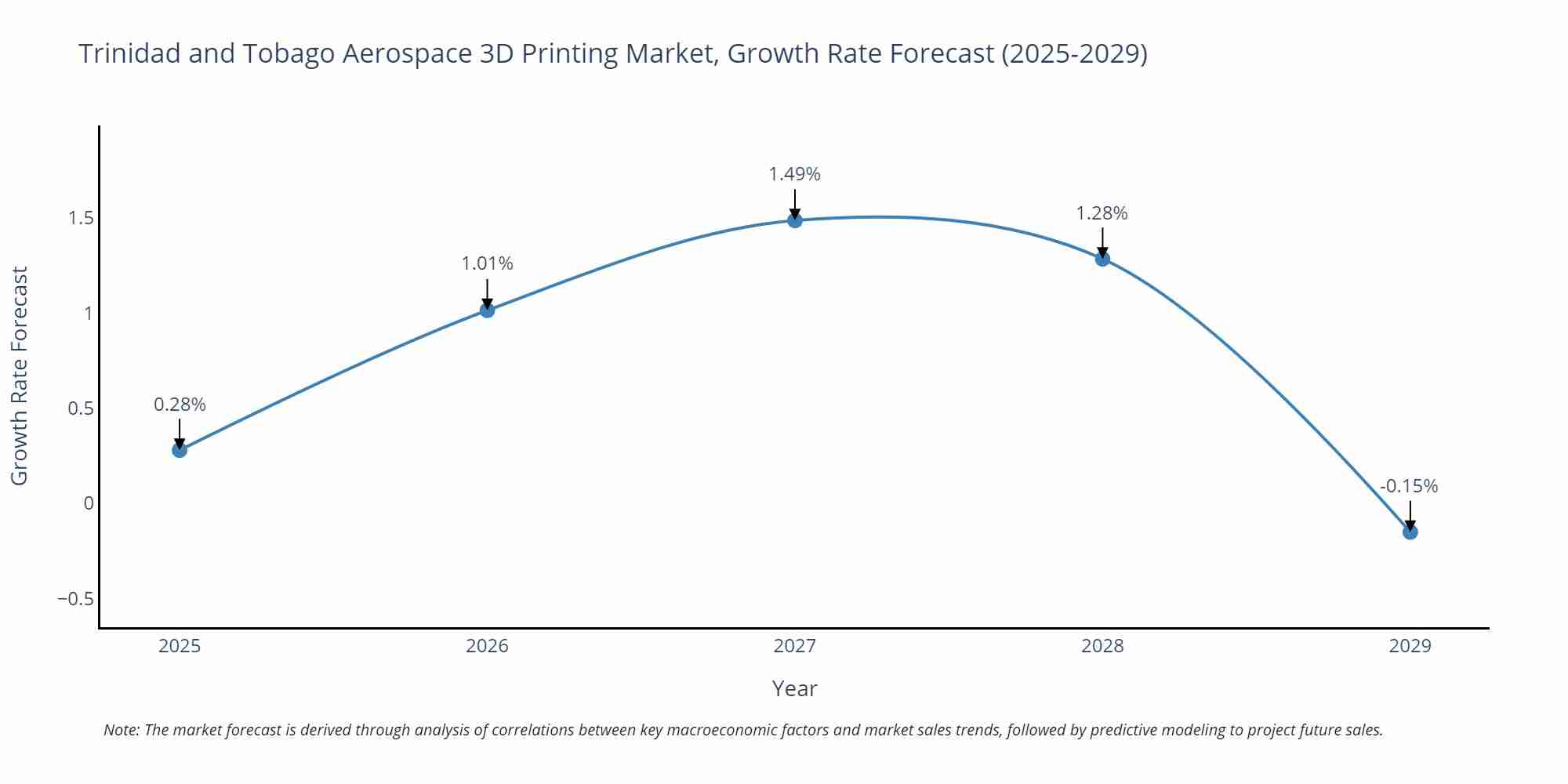 Trinidad and Tobago Aerospace 3D Printing Market Size Growth Rate