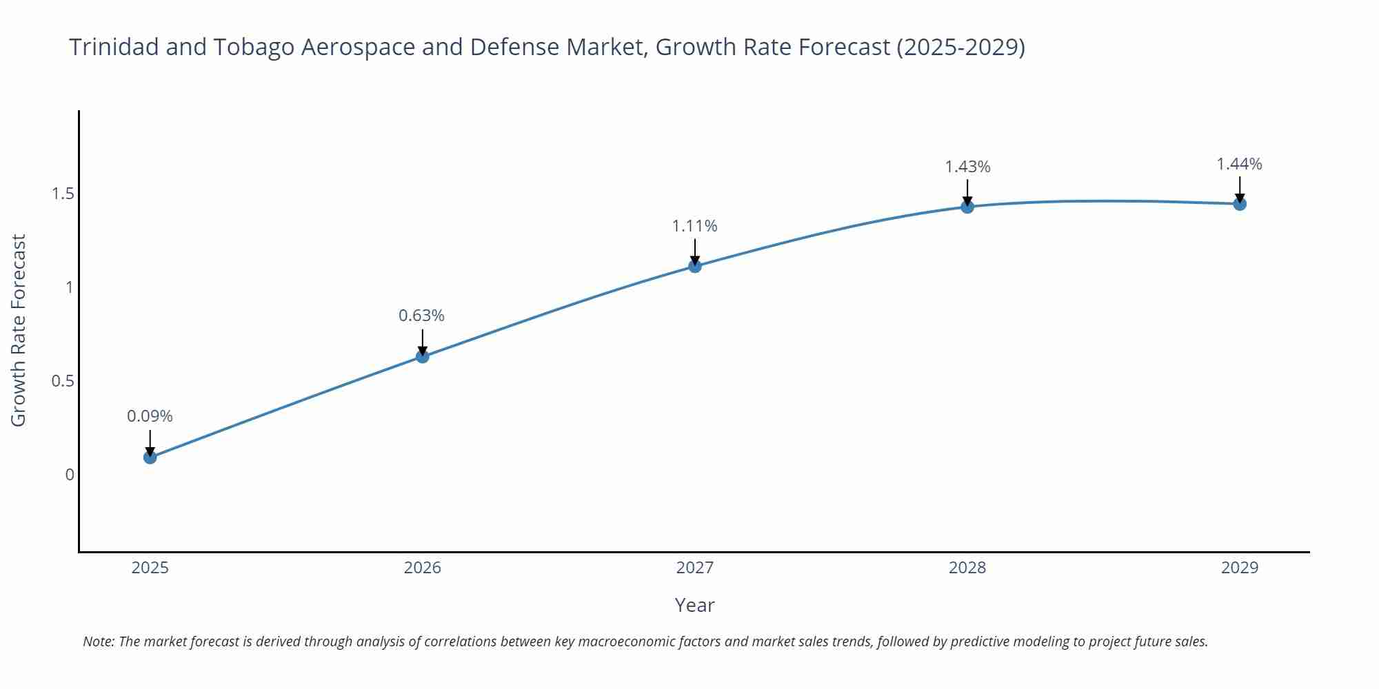 Trinidad and Tobago Aerospace and Defense Market Growth Rate