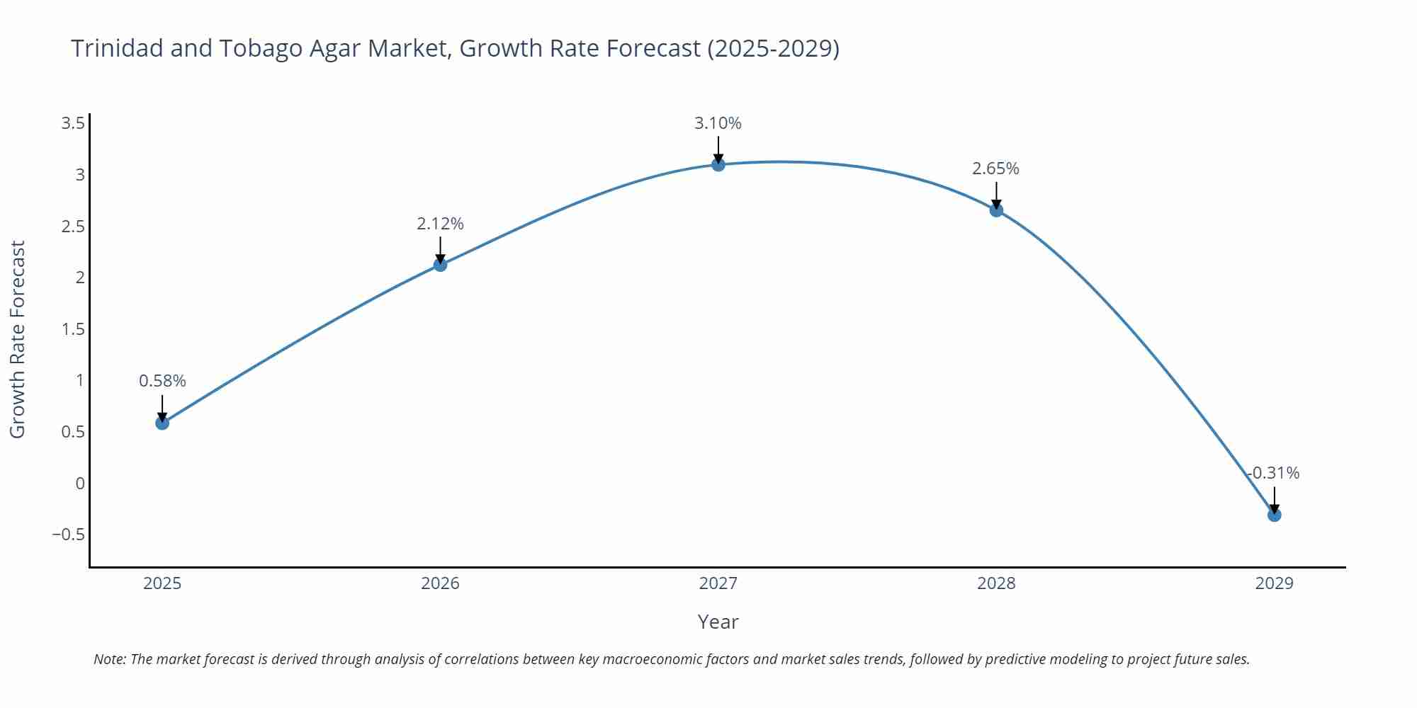 Trinidad and Tobago Agar Market Growth Rate