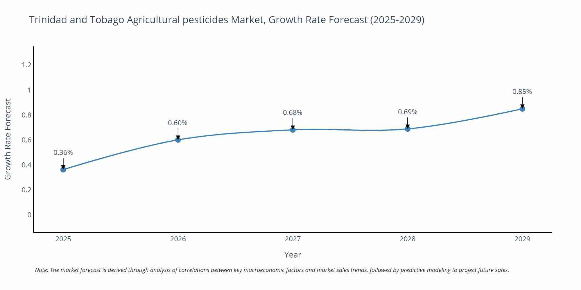 Trinidad and Tobago Agricultural pesticides Market Size Growth Rate