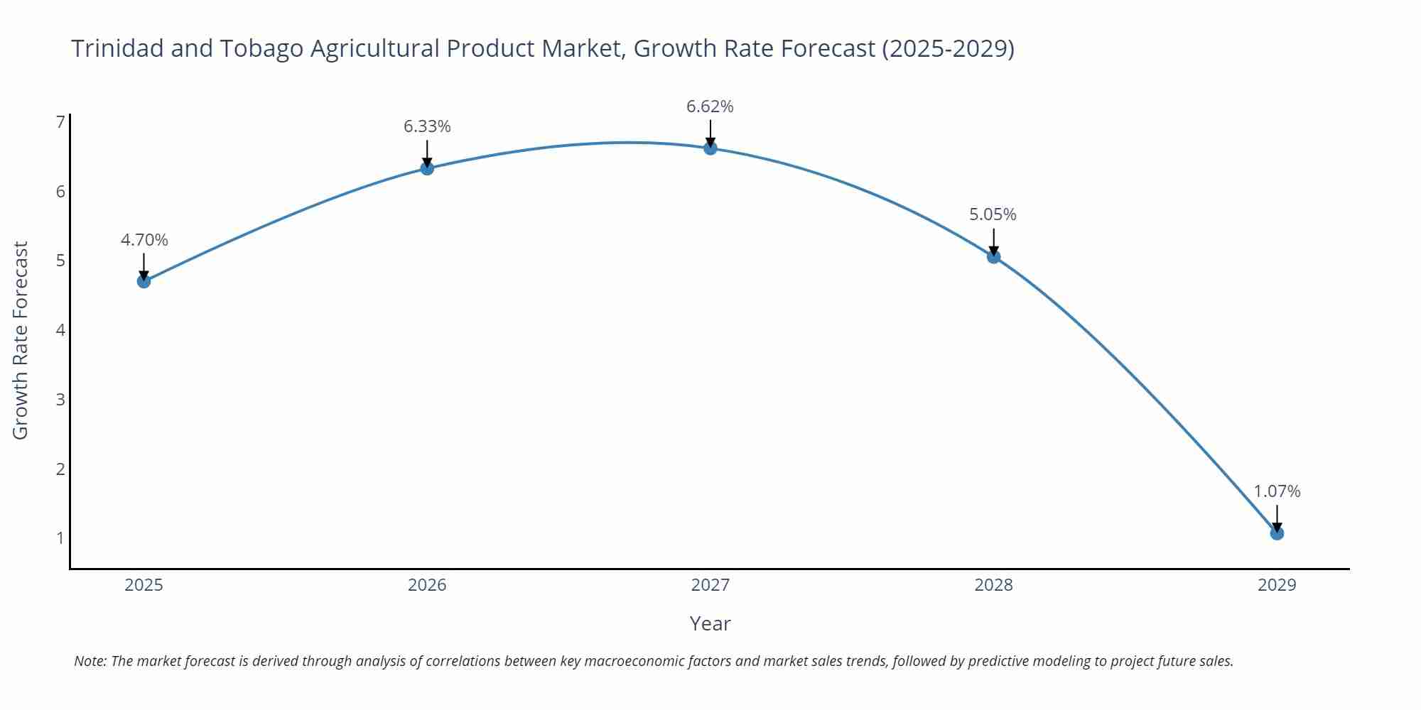 Trinidad and Tobago Agricultural Product Market Growth Rate