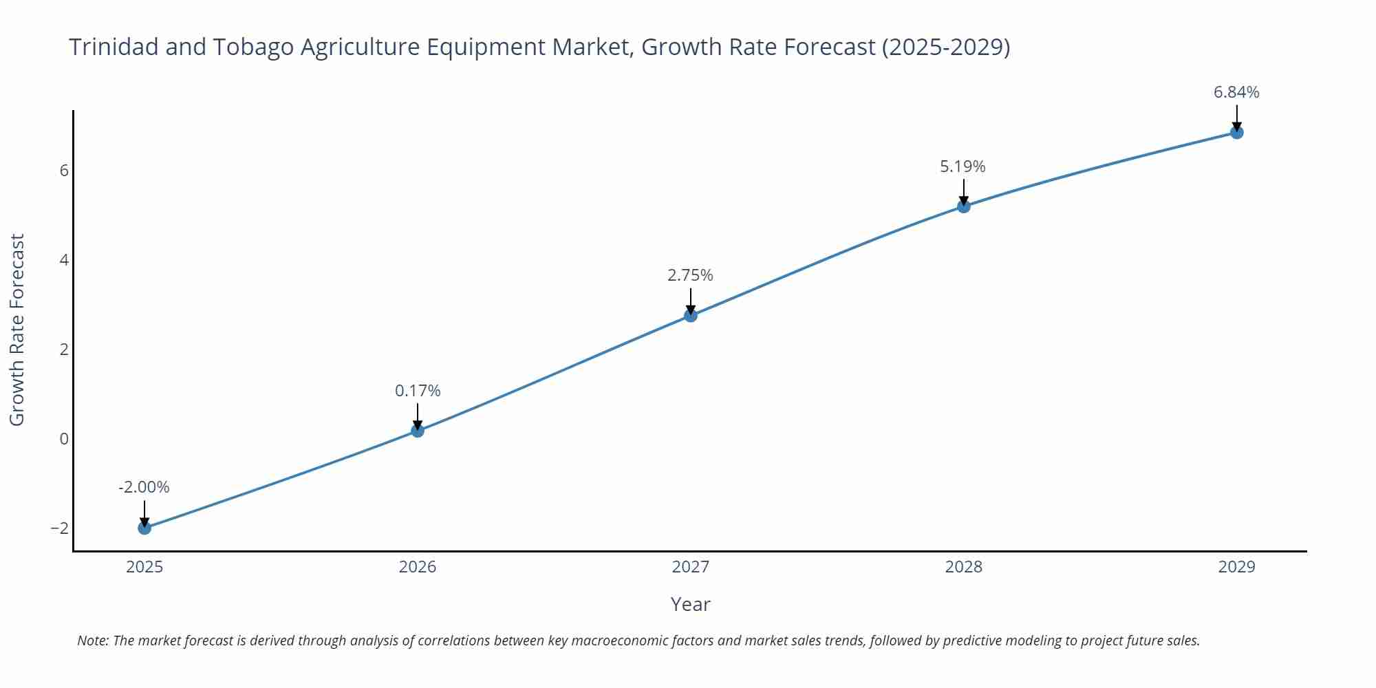 Trinidad and Tobago Agriculture Equipment Market Growth Rate