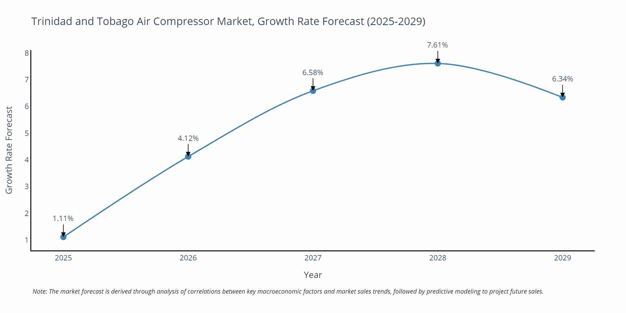 Trinidad and Tobago Air Compressor Market Size Growth Rate