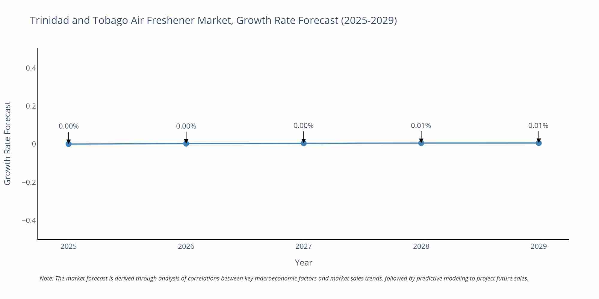 Trinidad and Tobago Air Freshener Market Size Growth Rate