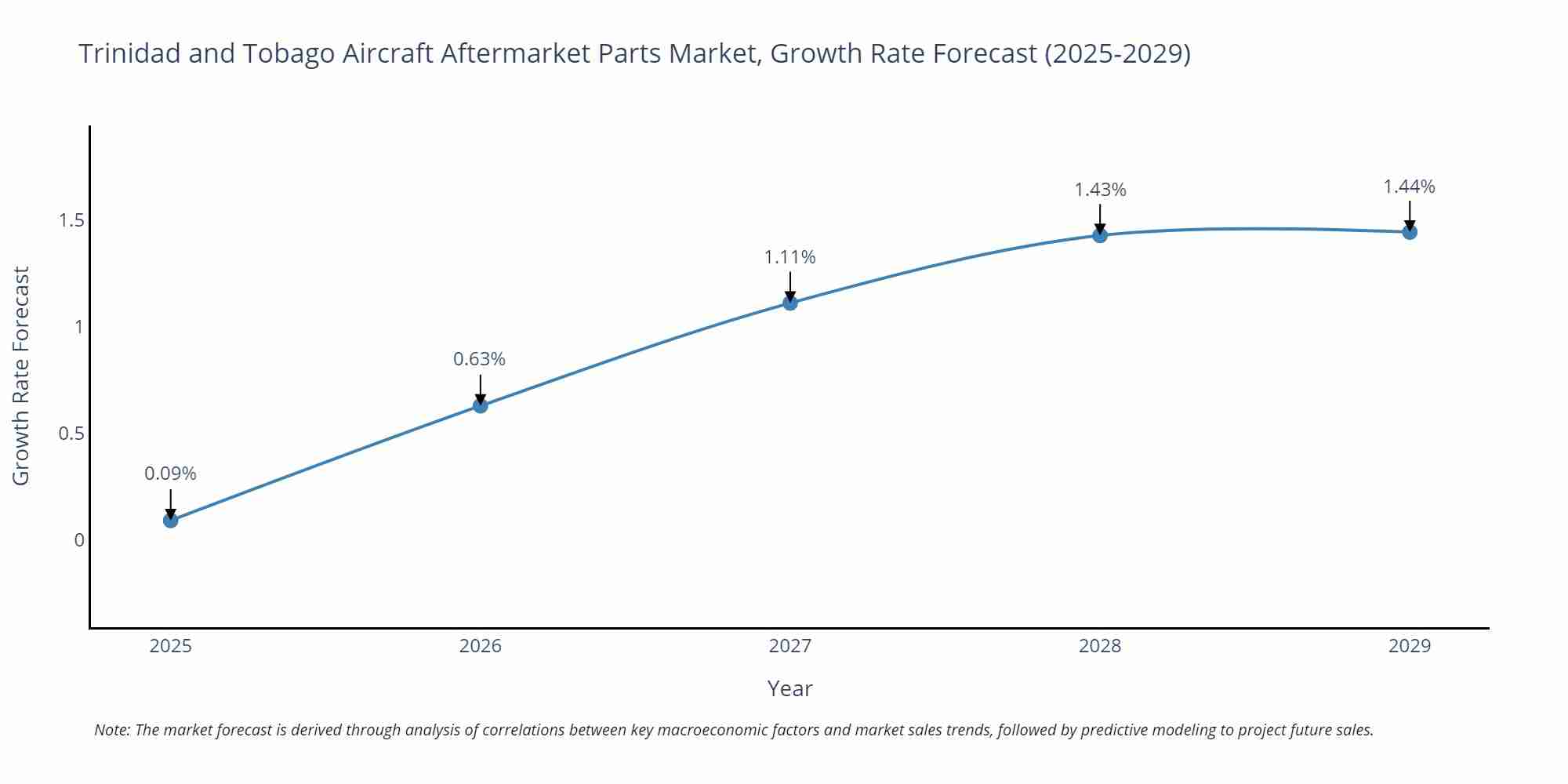 Trinidad and Tobago Aircraft Aftermarket Parts Market Growth Rate